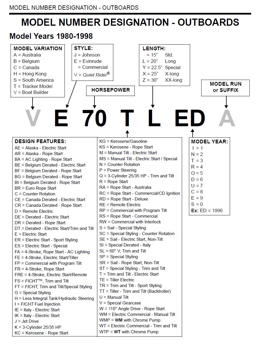 1980-1998 Johnson Outboard Identification Guide