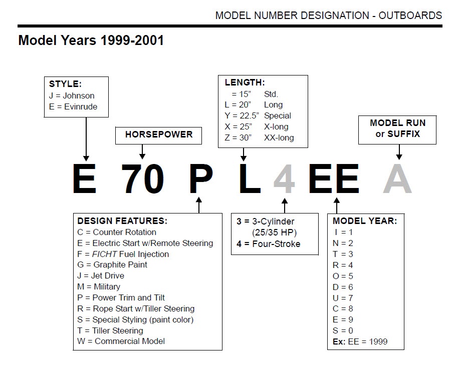 1999-2001 Johnson Outboard Identification Guide