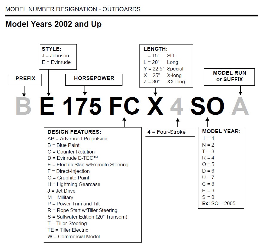 2002 and up Johnson Outboard Model Identification Guide